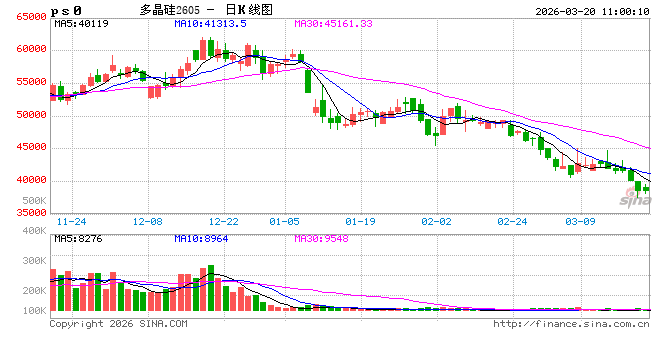 华泰期货：多晶硅跌破成本位，地缘因素加剧价格波动  第2张