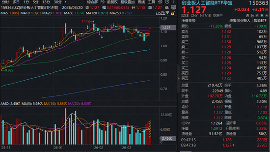 光模块双雄爆发！新易盛涨超10%创新高！华宝基金创业板人工智能ETF（159363）猛攻超3%有望突破箱体震荡  第1张