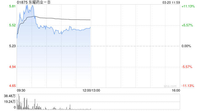 东曜药业-B盘中涨超11% 药明合联收购要约正式生效  第1张