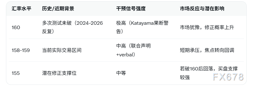 美元兑日元160再成铁壁！日元有望修正跌幅？  第2张