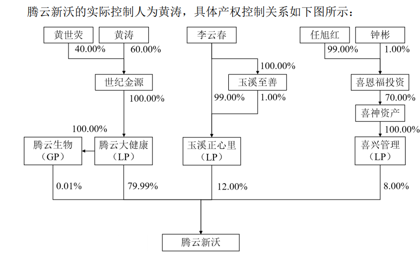 闽商二代20亿元入主！沃森生物将迎来首位实控人，去年疫苗总收入降8%  第2张