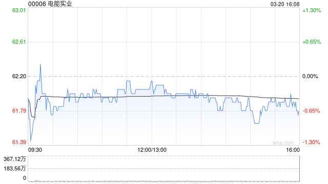 瑞银：电能实业业绩大致符预期 维持“买入”评级及目标价70港元  第1张