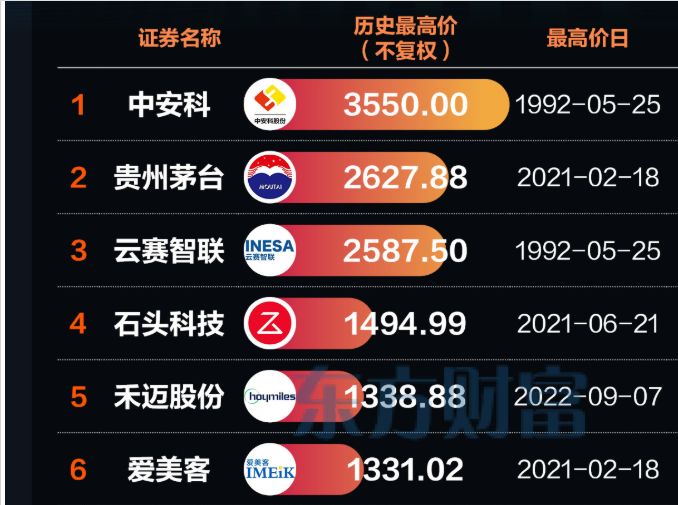 A股再添“千元股”！源杰科技借AI“狂飙”，复盘7只标杆股看投资启示  第1张