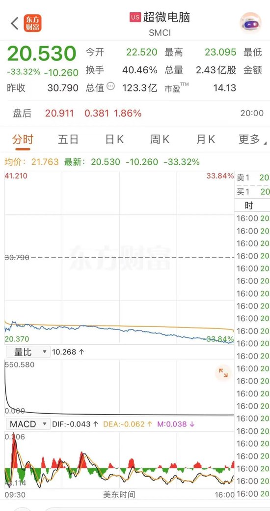 被控走私英伟达芯片2人被抓1人在逃 隔夜美股超微电脑暴跌33.32%！协创数据昨天紧急澄清还是跌了14.89%  第1张