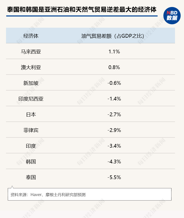 有钱加不到油,普吉岛游船停摆:中东战火燃烧,东南亚被超百美元油价逼到墙角 第6张 有钱加不到油,普吉岛游船停摆:中东战火燃烧,东南亚被超百美元油价逼到墙角 第6张