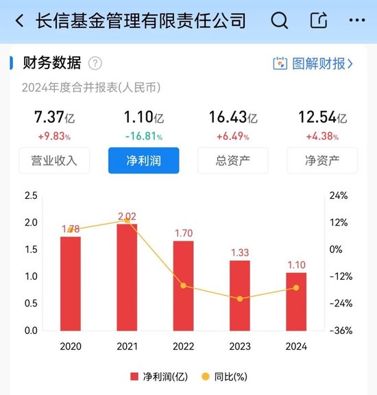 长信基金董事长变更：刘元瑞卸任 长江证券副总裁肖剑接任 （附员工持股名单）  第4张