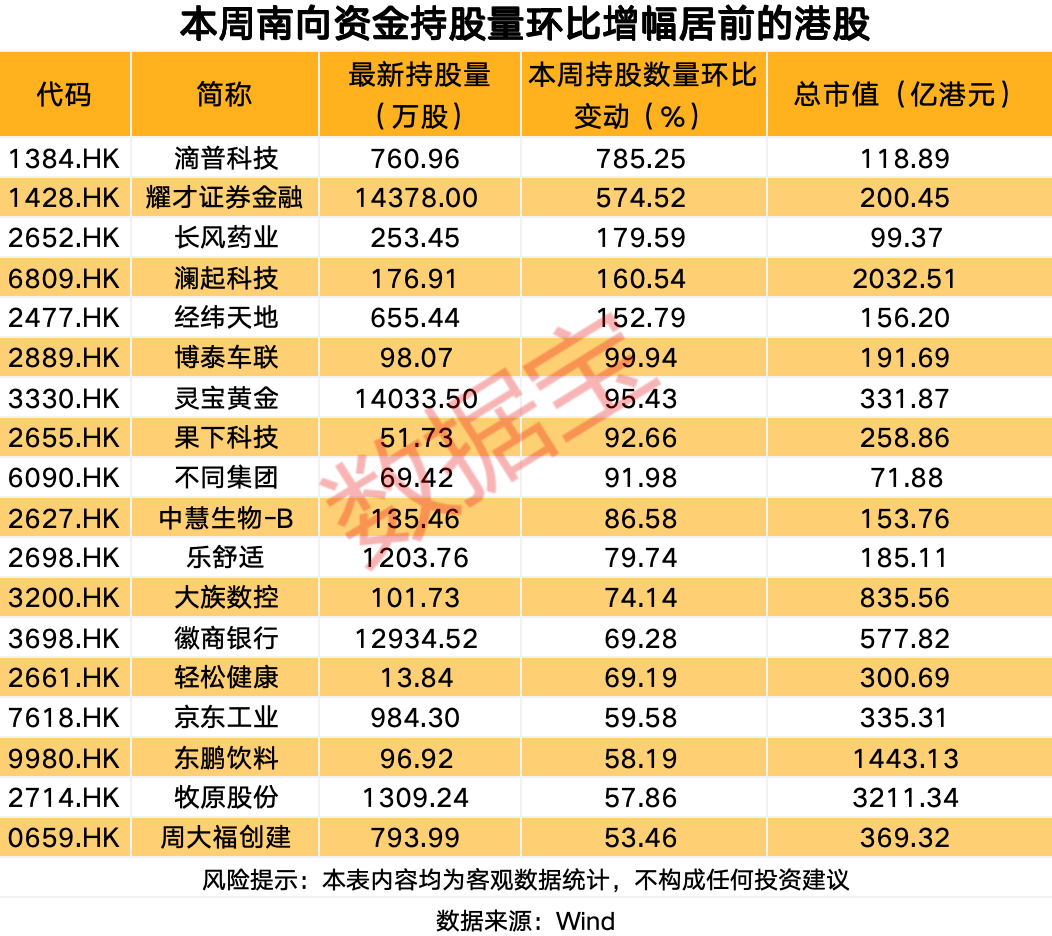 逆市加仓，逾50亿港元加仓互联网龙头股  第2张