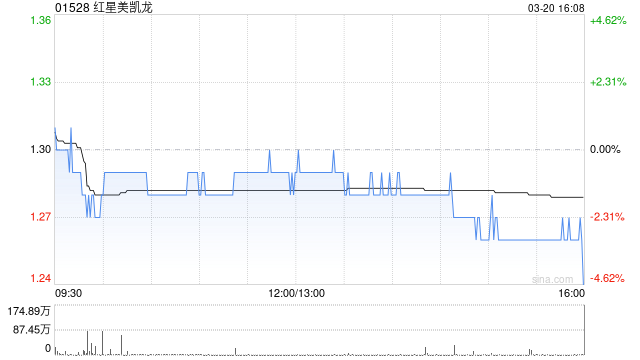 红星美凯龙获仁桥(北京)资产管理有限公司增持133.48万股 每股作价1.3551港元  第1张