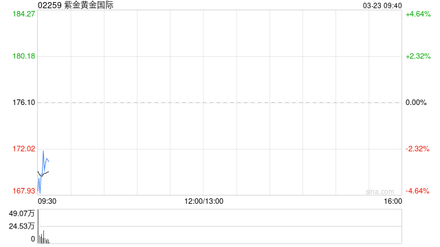 紫金黄金国际将于6月26日派发末期股息每股1.5港元  第1张