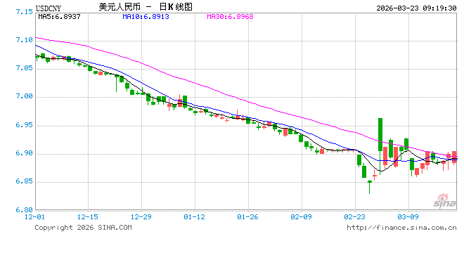 人民币兑美元中间价报6.9041，下调143点！美联储4月维持利率不变的概率为87.6%，加息概率为12.4%  第1张
