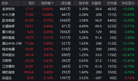 逆市拉升！600758，一分钟涨停！104万手封板  第8张