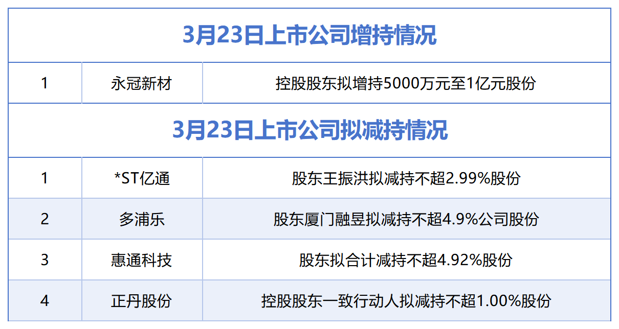 3月23日增减持汇总：永冠新材披露增持情况，*ST亿通等4股拟减持（表）  第1张