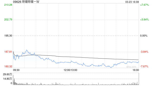 哔哩哔哩-W获Norges Bank增持64.97万股 每股作价约199.14港元  第1张