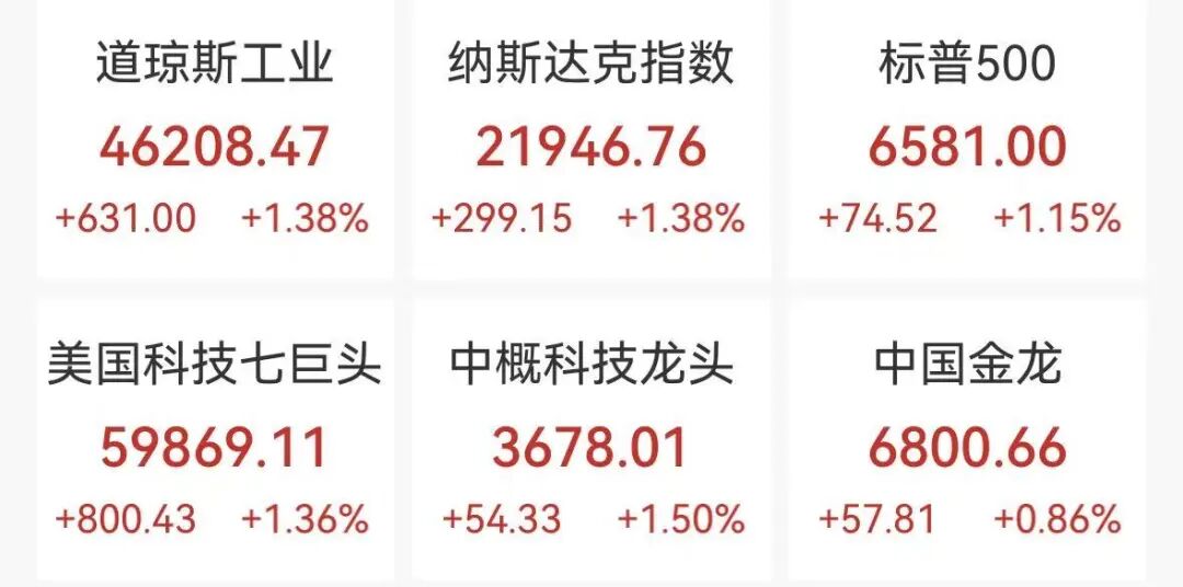 道指大涨超600点，美股半导体拉升，有中概股飙涨87%，国际油价大跌10%，黄金巨震  第1张