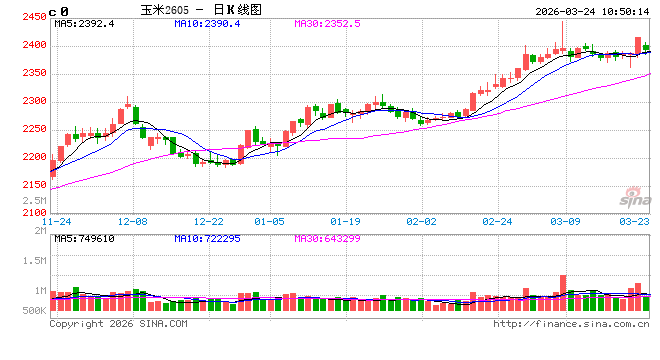 中信建投期货：3月24日农产品早报  第2张