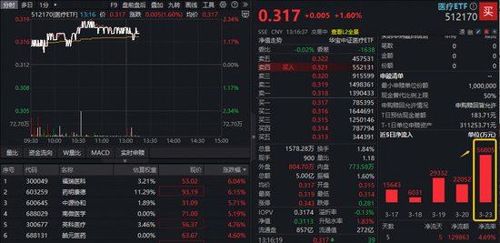 净利同比翻倍，药明康德AH股暴涨！华宝基金港股通医疗ETF摸高3.66%，医疗ETF反弹逾2%，近5日巨量吸金13亿  第2张