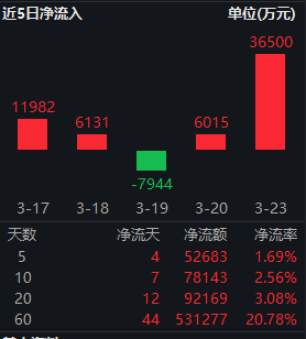 红利低波ETF华泰柏瑞（512890）近60个交易日吸金超53亿！机构：外部动荡中红利资产配置价值凸显  第3张