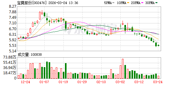 宝莫股份最新股东户数环比下降5.47% 筹码趋向集中  第1张