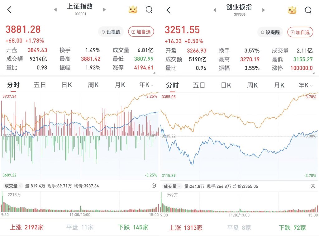 A股深V三大股指收涨：超5100股飘红，两市成交2万亿元  第1张