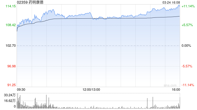 里昂：升药明康德目标价至144.4港元 评级“跑赢大市”  第1张