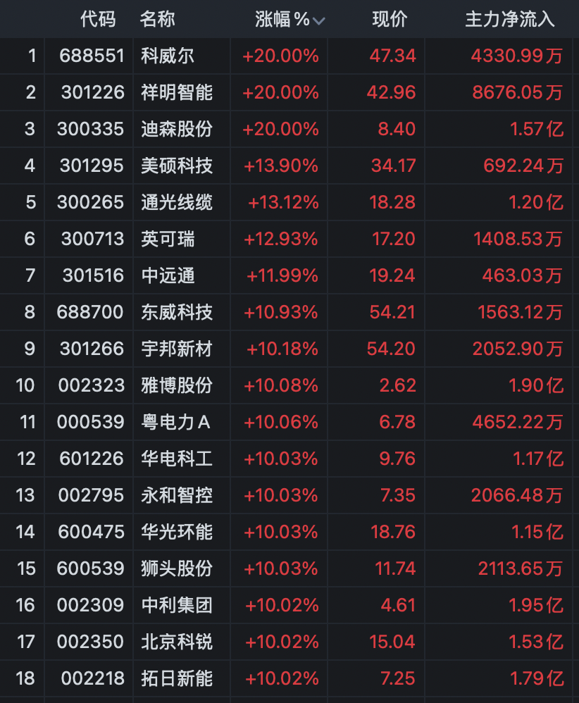 尾盘异动！新能源概念股，批量涨停！  第6张