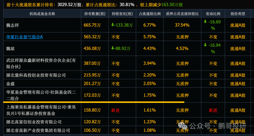 全线反攻，46个社保重仓股集体暴涨，集中在这3个方向  第1张