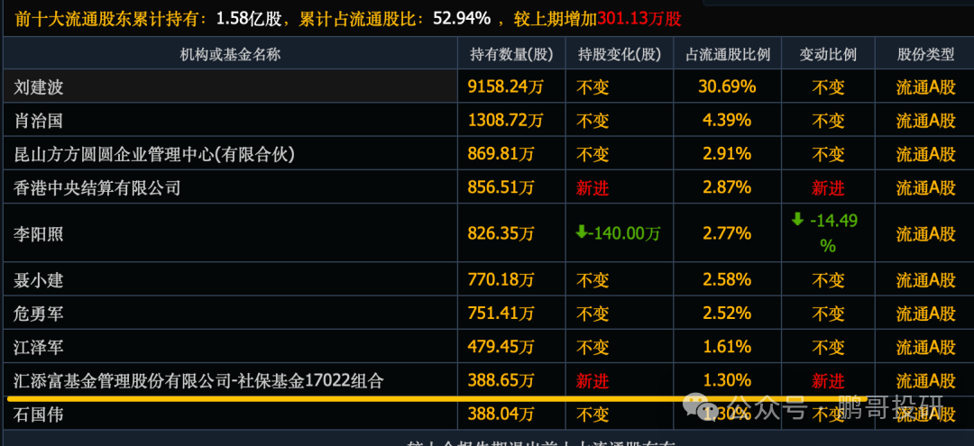 全线反攻，46个社保重仓股集体暴涨，集中在这3个方向  第2张