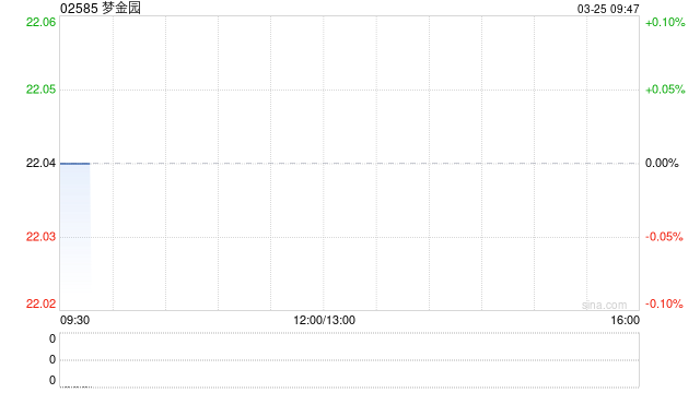 梦金园发布2025年度业绩 股东应占溢利9652.1万元同比下降49%  第1张