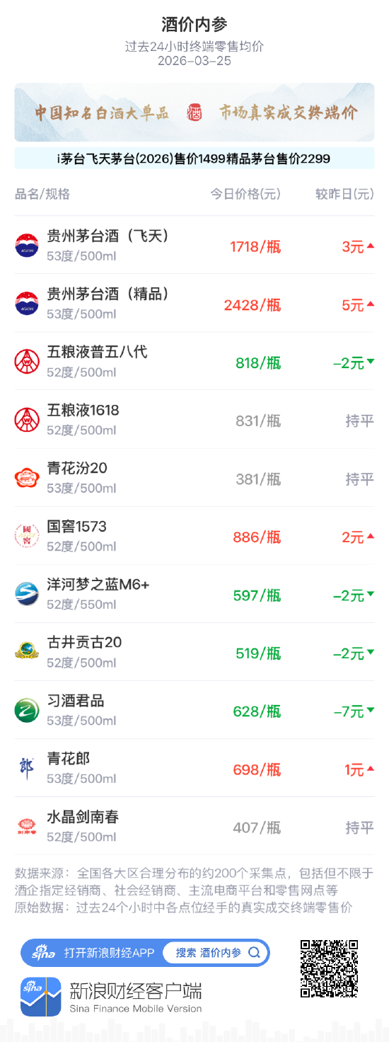 酒价内参3月25日价格发布 习酒君品跌幅居前,回落7元/瓶 第1张 酒价内参3月25日价格发布 习酒君品跌幅居前,回落7元/瓶 第1张