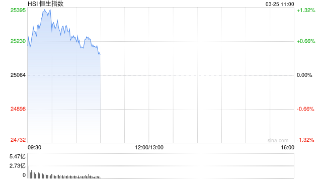 快讯：恒指高开0.87% 科指涨0.99% 科网股活跃 黄金股普涨 AI应用股高开  第1张