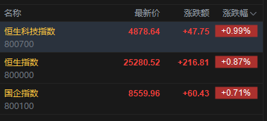 快讯：恒指高开0.87% 科指涨0.99% 科网股活跃 黄金股普涨 AI应用股高开  第2张