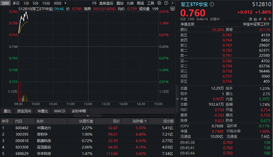 双引擎驱动，军工板块连续反弹！华宝基金军工ETF（512810）快速拉涨2%！  第1张
