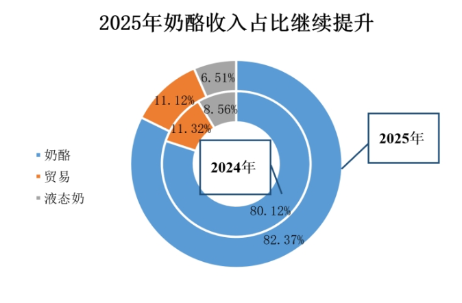 妙可蓝多2025年公允价值变动损失超1.7亿元 扣非净利润实现三位数增长 第1张 妙可蓝多2025年公允价值变动损失超1.7亿元 扣非净利润实现三位数增长 第1张