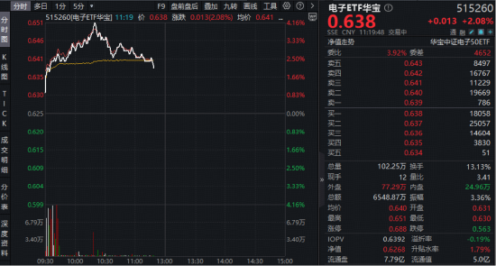 立讯精密登顶A股吸金榜！超130亿主力资金涌入电子板块！华宝基金电子ETF（515260）强势拉升4.16%  第1张