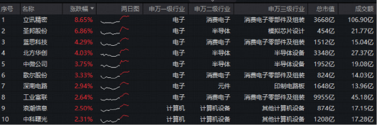 立讯精密登顶A股吸金榜！超130亿主力资金涌入电子板块！华宝基金电子ETF（515260）强势拉升4.16%  第2张