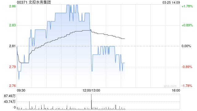 北控水务集团发布年度业绩 股东应占溢利15.62亿元同比减少约7%  第1张
