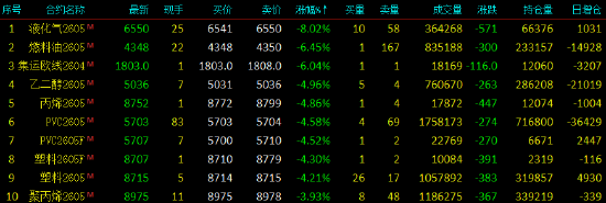 收评|国内期货主力合约涨跌互现 液化石油气（LPG）跌超8%  第4张