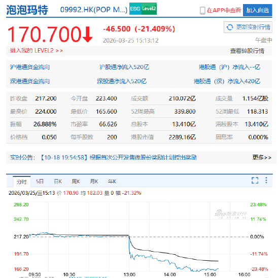 市场不满仅20%的业绩指引，泡泡玛特股价崩盘！王宁：追求长期、稳健的成长是我们的目标  第2张