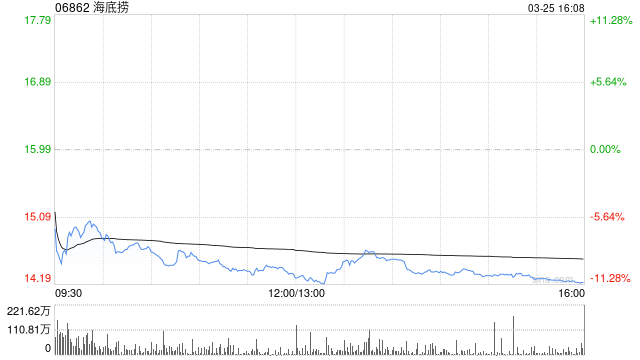 大摩：海底捞短期受压为吸纳机会 目标价21.5港元  第1张