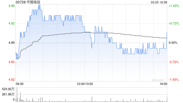 中银国际：重申中国电信“买入”评级 降目标价至7.85港元  第1张