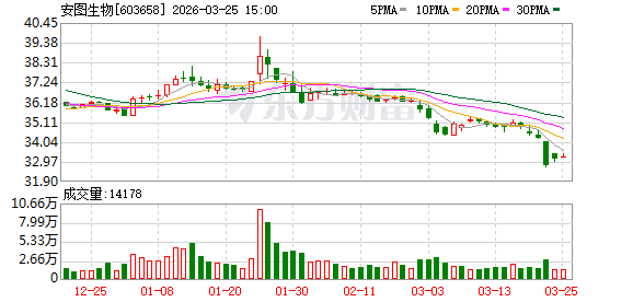安图生物：公司高度重视股东权益，将审慎评估包括股份回购、员工持股计划，以及控股股东和高管增持等在内的各类市值管理举措  第1张