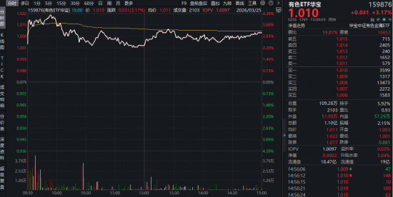 “油涨金跌”行情结束了吗？现货黄金冲上4500美元，华宝基金有色ETF（159876）最高上探4.29%  第1张