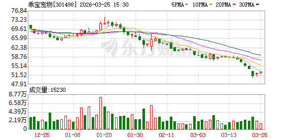 乖宝宠物：公司2026年一季度的经营情况将在相应的定期报告中披露  第1张