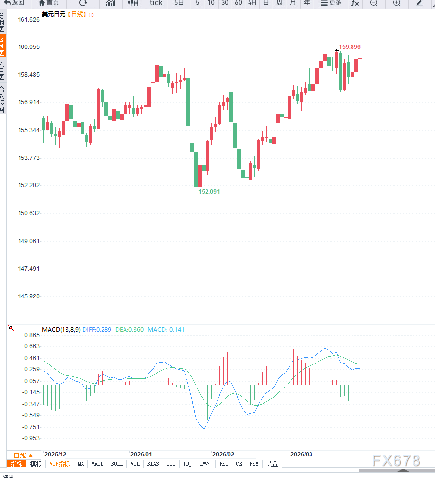 美元强势叠加日元承压，美元兑日元再次逼近159关口  第2张