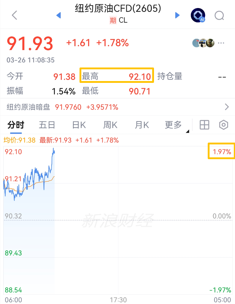 中东突发！刚刚，直线拉升  第1张