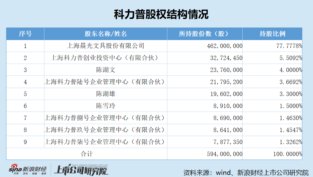 晨光股份分拆科力普H股上市：办公直销行业内卷加剧、收入增速大幅放缓 价格战致毛利率屡创新低  第2张