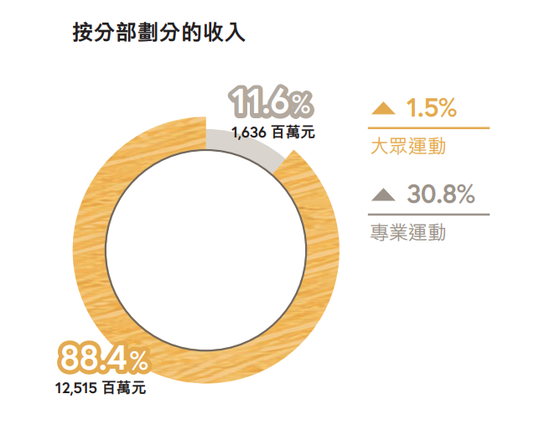 丁水波坐不住了!特步业绩不及预期,竟靠两年前跨国收购撑场 第3张 丁水波坐不住了!特步业绩不及预期,竟靠两年前跨国收购撑场 第3张