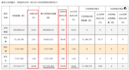 稀土带动业绩大反转？华宏科技：实控人满仓质押，现金流失血难止！  第17张