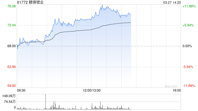 锂业股午后走强 赣锋锂业涨逾9%天齐锂业涨逾6%  第1张