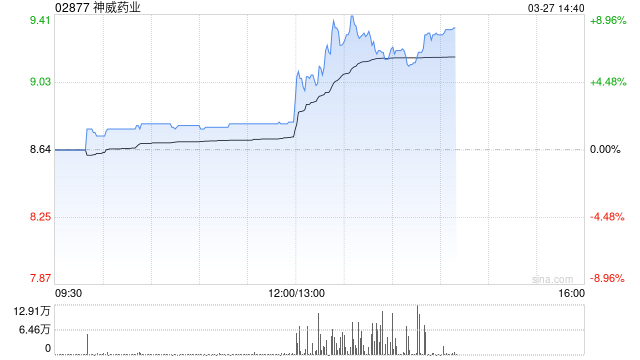 神威药业发布年度业绩 净利润9.5亿元同比上升13.1%  第1张
